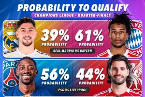 詹俊谈欧冠8强获胜概率：皇马更难、利物浦只有30%、巴萨变数多