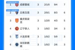 仅过3轮！本赛季中超已经没有全胜球队，蓉城+浙江+河南3队2胜1平