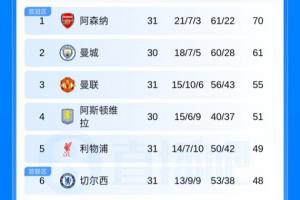 让五大战吗？英超积分榜：切尔西客负埃弗顿 红军蓝军排名仍不变