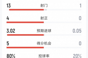 一边倒！拜仁2-0柏林联合半场数据：射门13-1，射正4-0