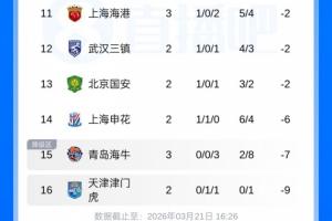 负9分+0球垫底！铁人进球后，津门虎成本赛季中超唯一未进球球队