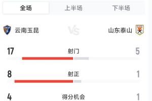 全面领先！玉昆4-0泰山全场数据：射门17-5，射正8-1
