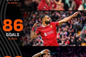 剩余7轮即便每场进5球，利物浦也无法匹敌近两个赛季联赛进球数