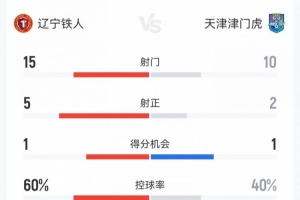 铁人3-0津门虎数据：射门15-10射正5-2，得分机会1-1，犯规11-11
