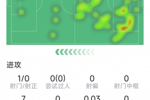 马奎尔本场数据：送点+染红，9次解围，3次拦截，评分5.9分