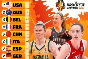 女篮世界杯实力榜：美国女篮稳居榜首 澳大利亚第2 中国女篮第5