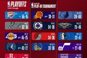 最新排名：马刺锁定季后赛 湖人8连胜稳居西3 活塞50胜东部首队！