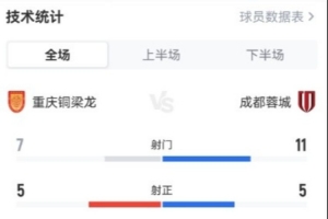 铜梁龙vs蓉城全场数据：铜梁龙控球率59%，蓉城射门次数占优