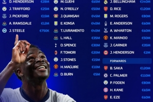 英格兰队身价16.6亿欧，贝林厄姆1.4亿欧最高，赖斯、萨卡1.2亿欧