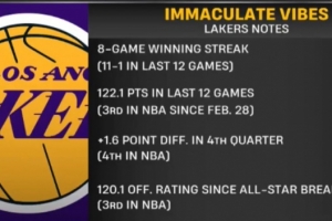 高歌猛进！湖人近12战场均轰122.1分 全明星后进攻效率高达120.1