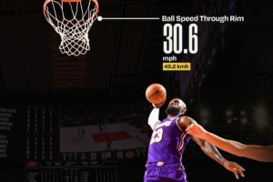 詹姆斯昨日快攻战斧劈扣起跳距离3.2米 本赛季所有扣篮第三远！