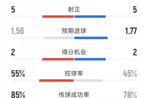 曼联2-2伯恩茅斯全场数据：射门14-16，射正5-5，得分机会2-2