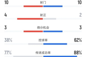 阿森纳0-2曼城全场数据：射门10-10，射正4-2，控球率38%-62%