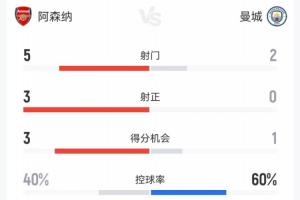 还是0-0！阿森纳vs曼城半场数据：枪手四成控球5射3正 曼城2射0正