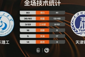 CUBAL-山东理工大胜天津财大 王虹25+5 马芮莹15分