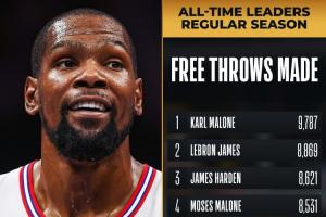 小帅再迎里程碑~杜兰特罚球命中数超大O升历史第6 前面一位是科比