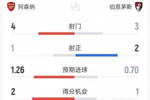 阿森纳1-1伯恩茅斯半场数据：射门4-3，射正1-2，得分机会2-1